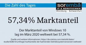 Read more about the article 57,34 % Marktanteil